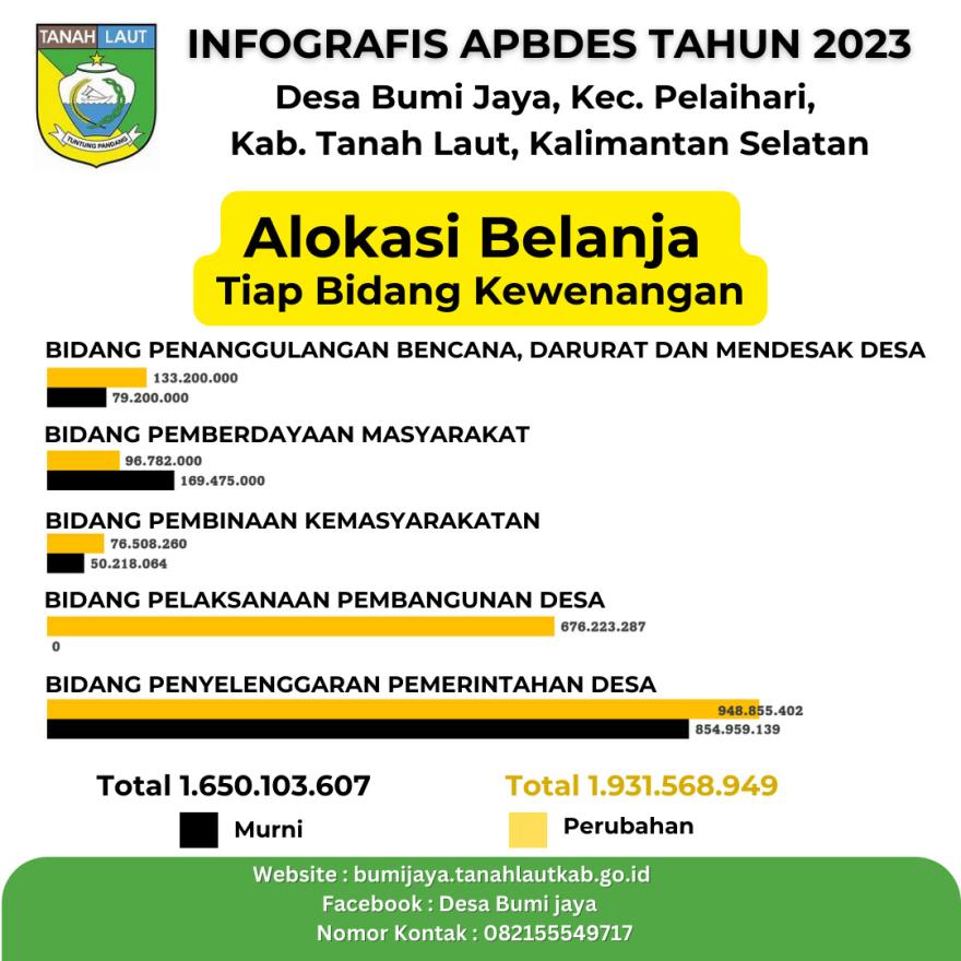 APBDesa Bumi Jaya Perubahan tahun 2023 (Alokasi Belanja)